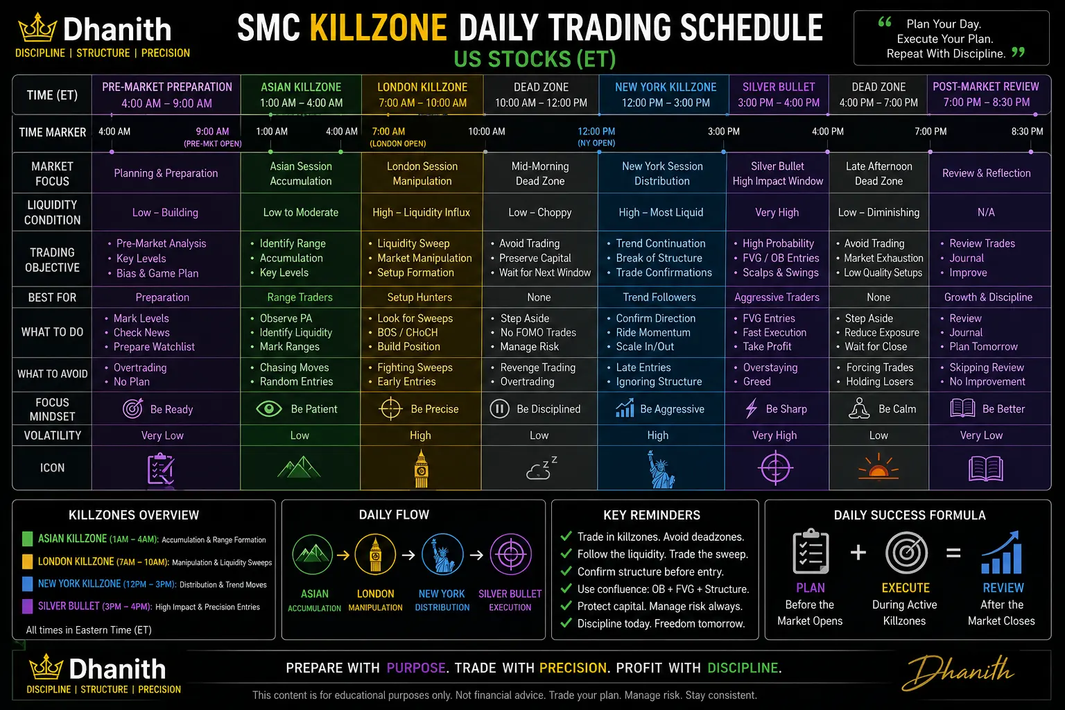 SMC killzone daily trading schedule for US stocks showing preparation entry and management windows