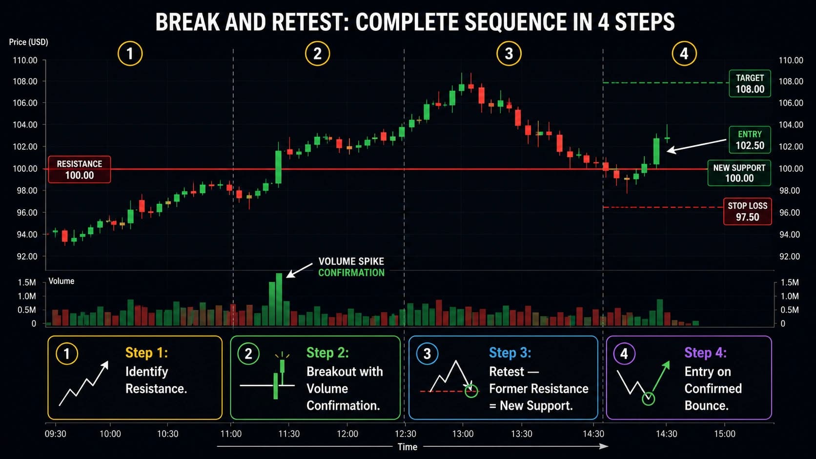 Break and retest strategy chart showing four steps resistance identification breakout with volume retest of former resistance as new support and entry on confirmed bounce