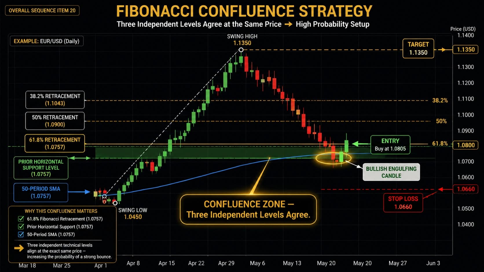 Fibonacci confluence strategy showing 61.8 percent retracement aligning with horizontal support and 50 SMA creating high probability confluence zone with bullish entry signal