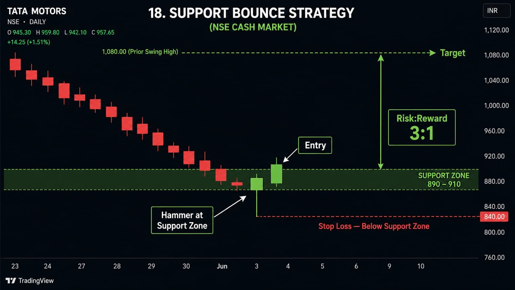 Support bounce strategy NSE chart showing hammer candlestick at support zone after downtrend with entry confirmation stop below support and target at prior swing high with 3 to 1 RR