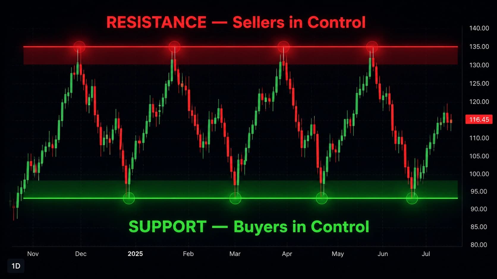Support and Resistance: The Complete Trading Guide with Strategies (2026)