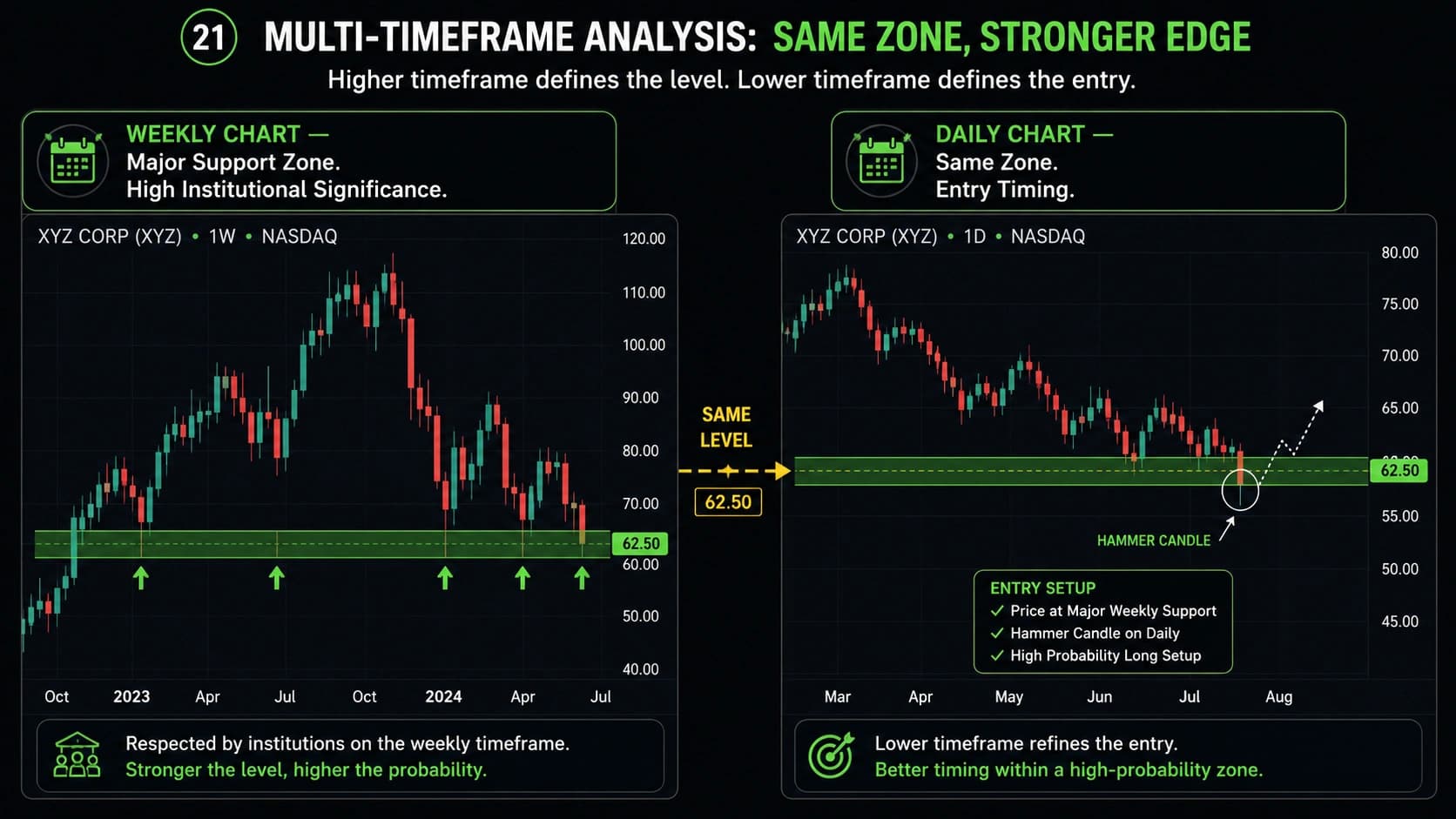 Multi-timeframe support and resistance showing weekly chart major support zone and daily chart zoomed entry setup at same zone for higher timeframe confirmation before entry