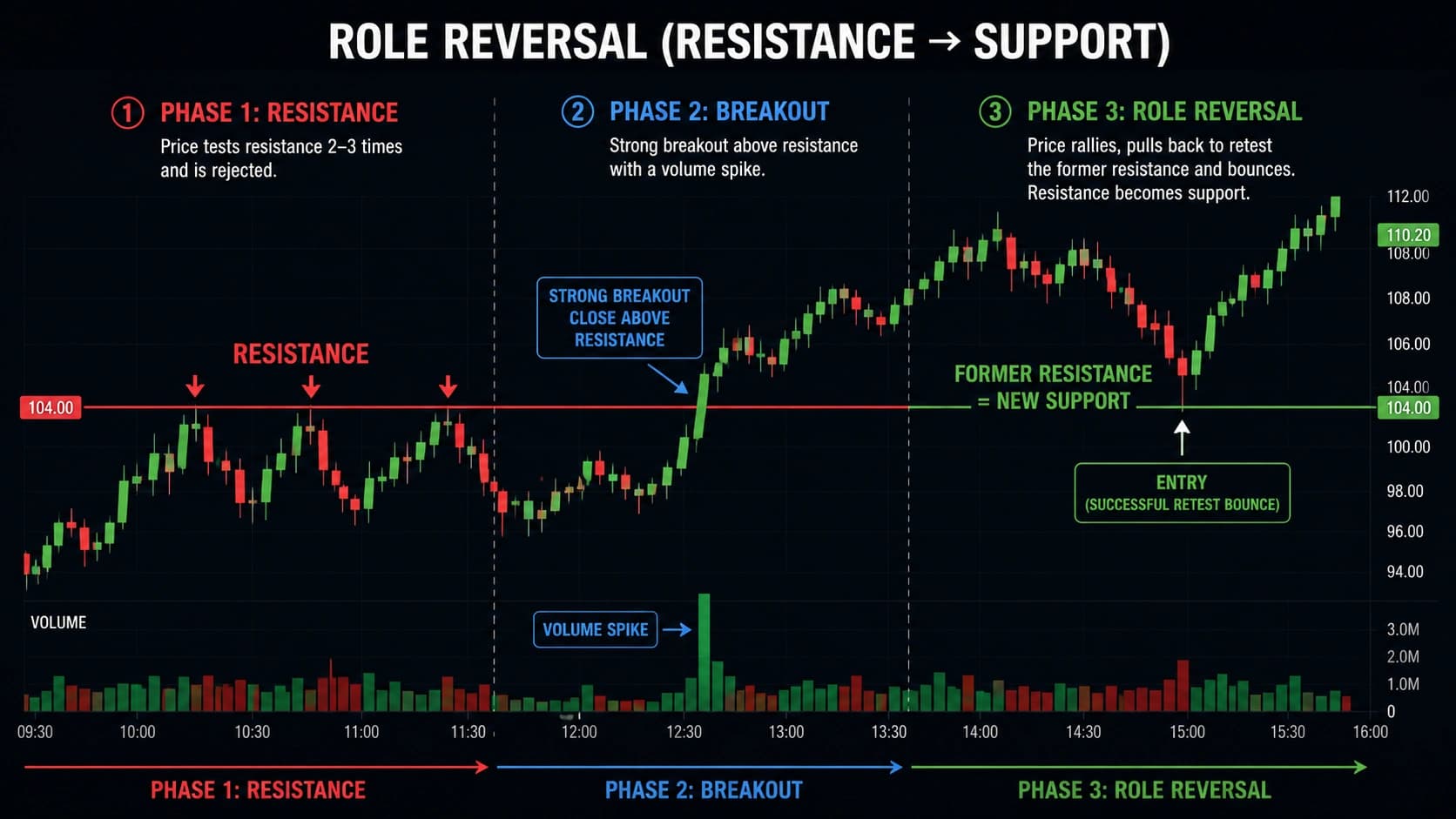 Support and resistance role reversal chart showing resistance level tested twice then broken by breakout candle then retested from above as new support with entry arrow