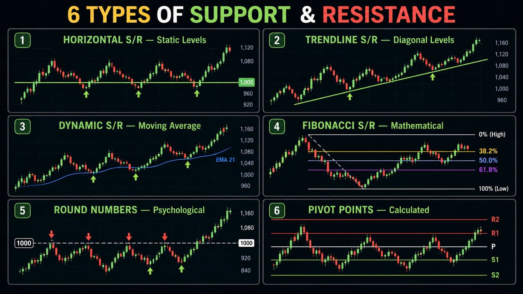 Six types of support and resistance comparison grid showing horizontal trendline dynamic moving average Fibonacci round number psychological and pivot point levels with examples