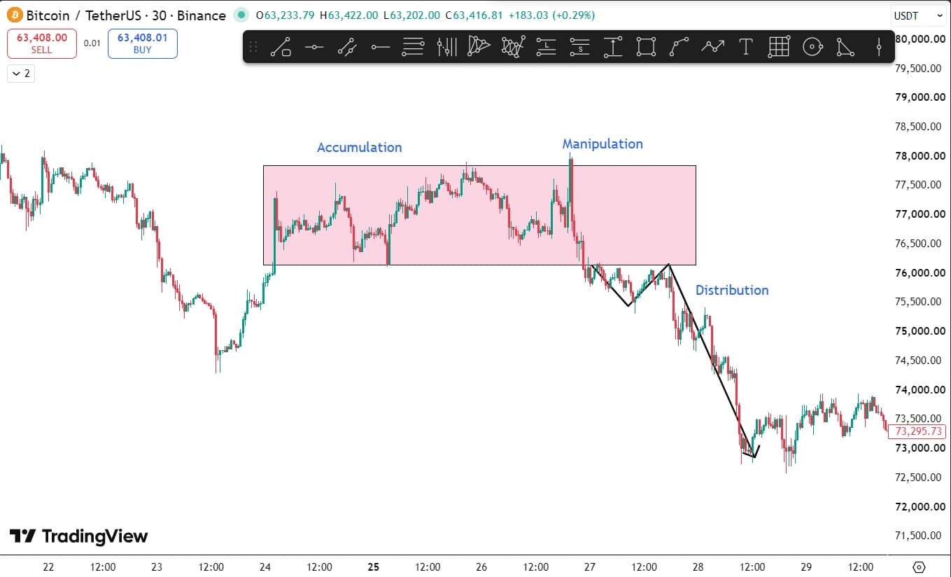 Bearish AMD cycle on Bitcoin 30-minute chart showing accumulation range, bullish manipulation spike, and bearish distribution move in May 2026