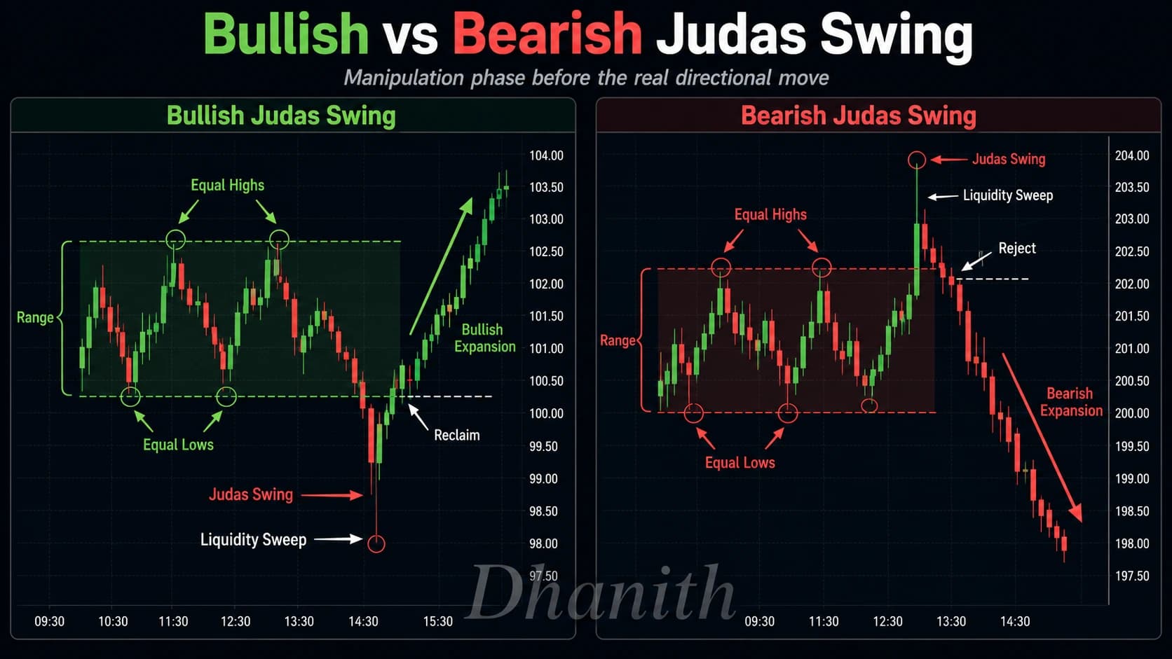 Judas Swing bullish and bearish variants showing manipulation phase before real directional move