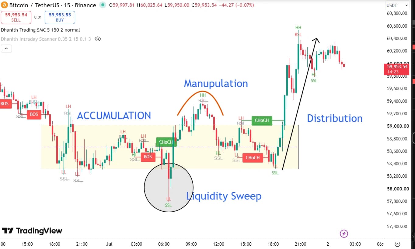 Accumulation Manipulation Distribution AMD cycle on Bitcoin 15-minute chart showing accumulation range Judas Swing and distribution delivery in July 2026