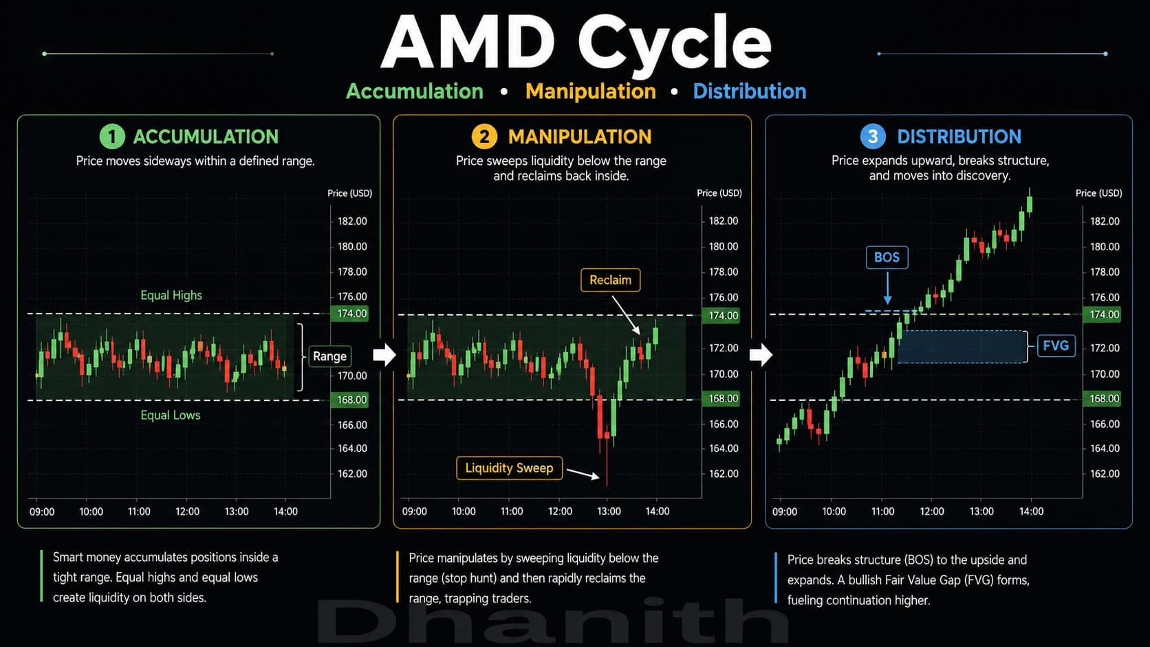 Accumulation, Manipulation, Distribution (AMD): The Complete ICT AMD Trading Guide (2026)