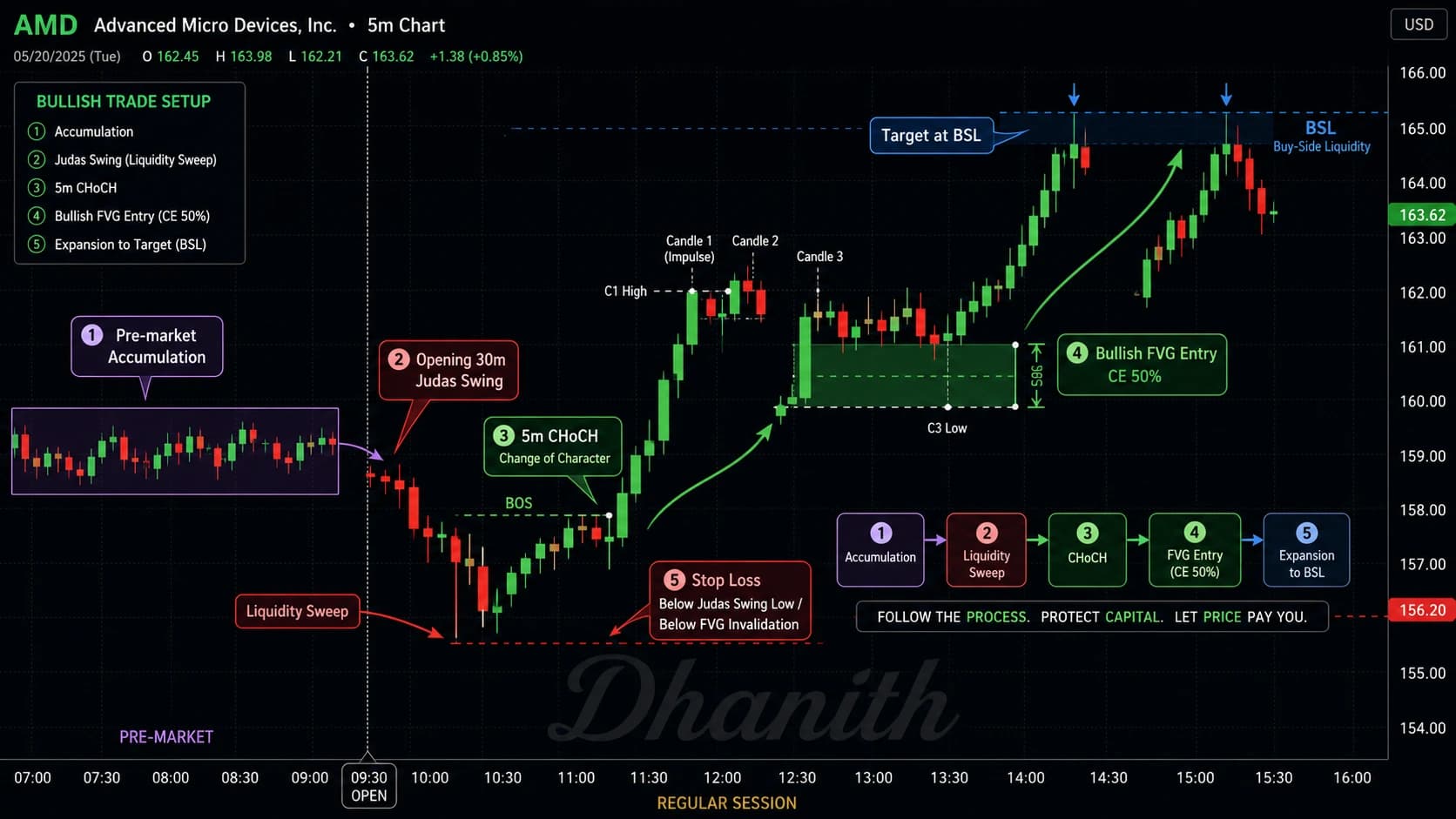 Complete AMD trade setup showing pre-market accumulation Judas Swing and distribution entry with FVG and stop
