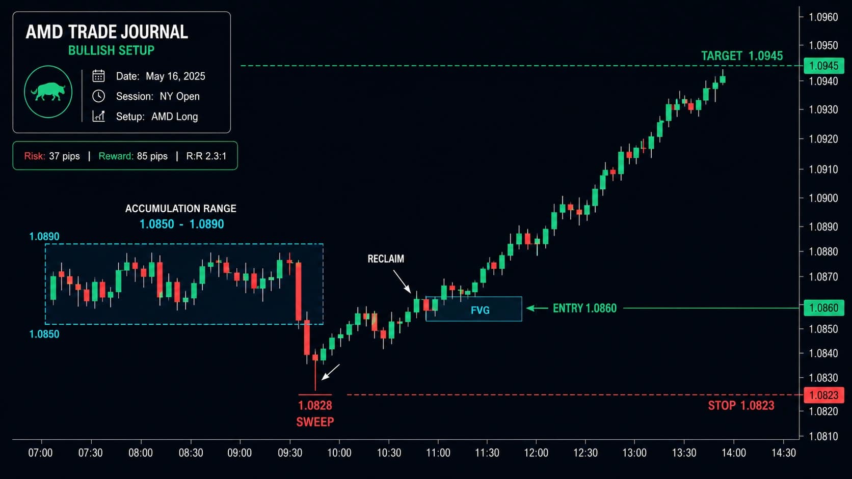 Overnight accumulation range marked on NQ futures chart before NY open showing high low and prior day levels