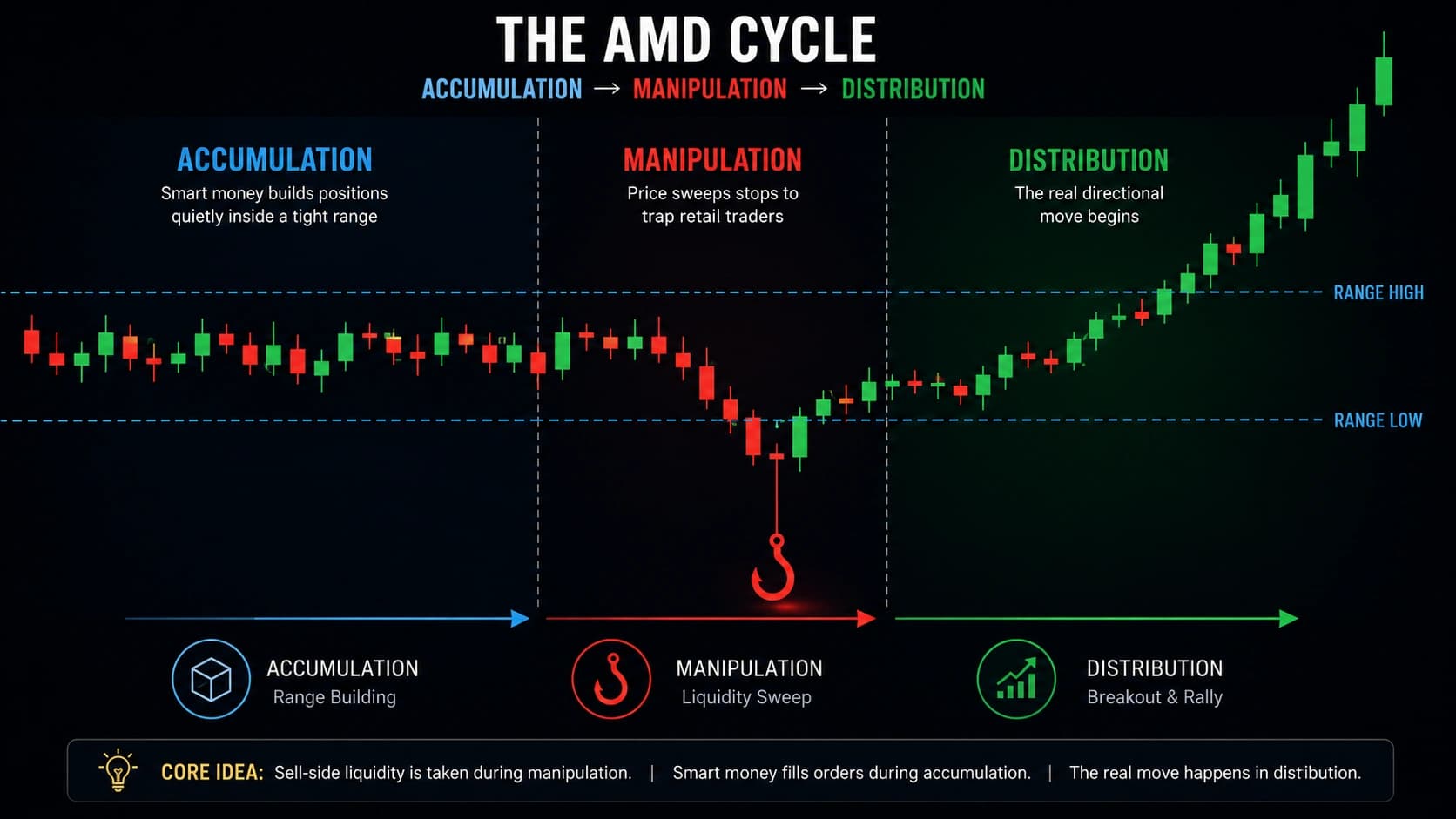 AMD trading strategy overview showing accumulation manipulation and distribution phases at NY open
