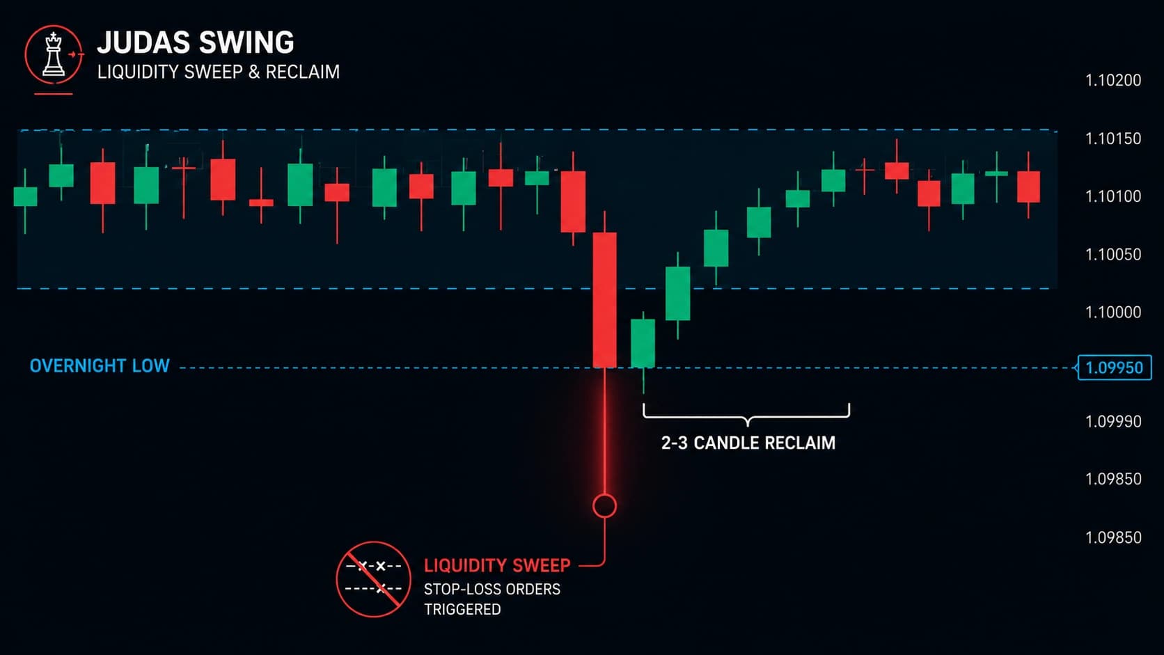 Judas Swing manipulation wick sweeping below accumulation range low before bullish reversal at NY open
