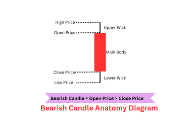Bearish Candle Anatomy: How to Read a Bearish Candlestick (With Chart Examples)