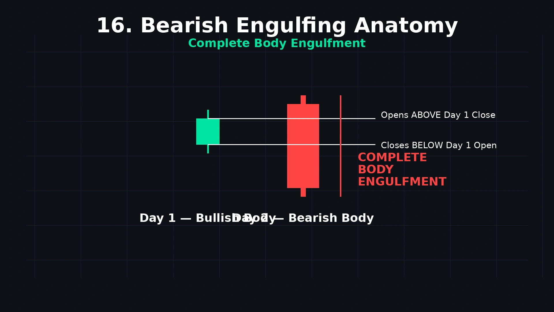 Bearish engulfing anatomy diagram showing small green Day 1 and large red Day 2 with labels showing Day 2 opens above Day 1 close and closes below Day 1 open complete body engulfment