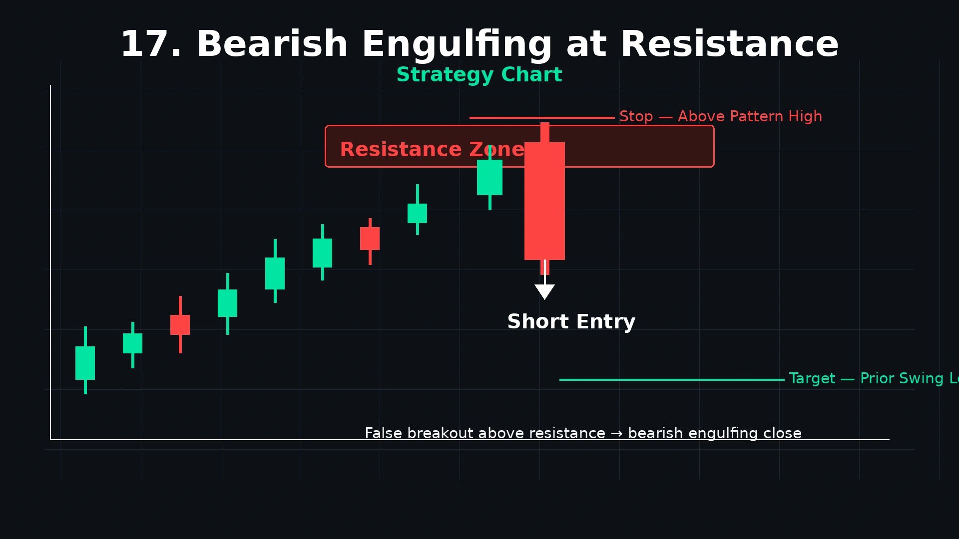 Bearish engulfing at resistance strategy chart showing false breakout above resistance zone followed by engulfing reversal with short entry stop above high and target at prior swing low