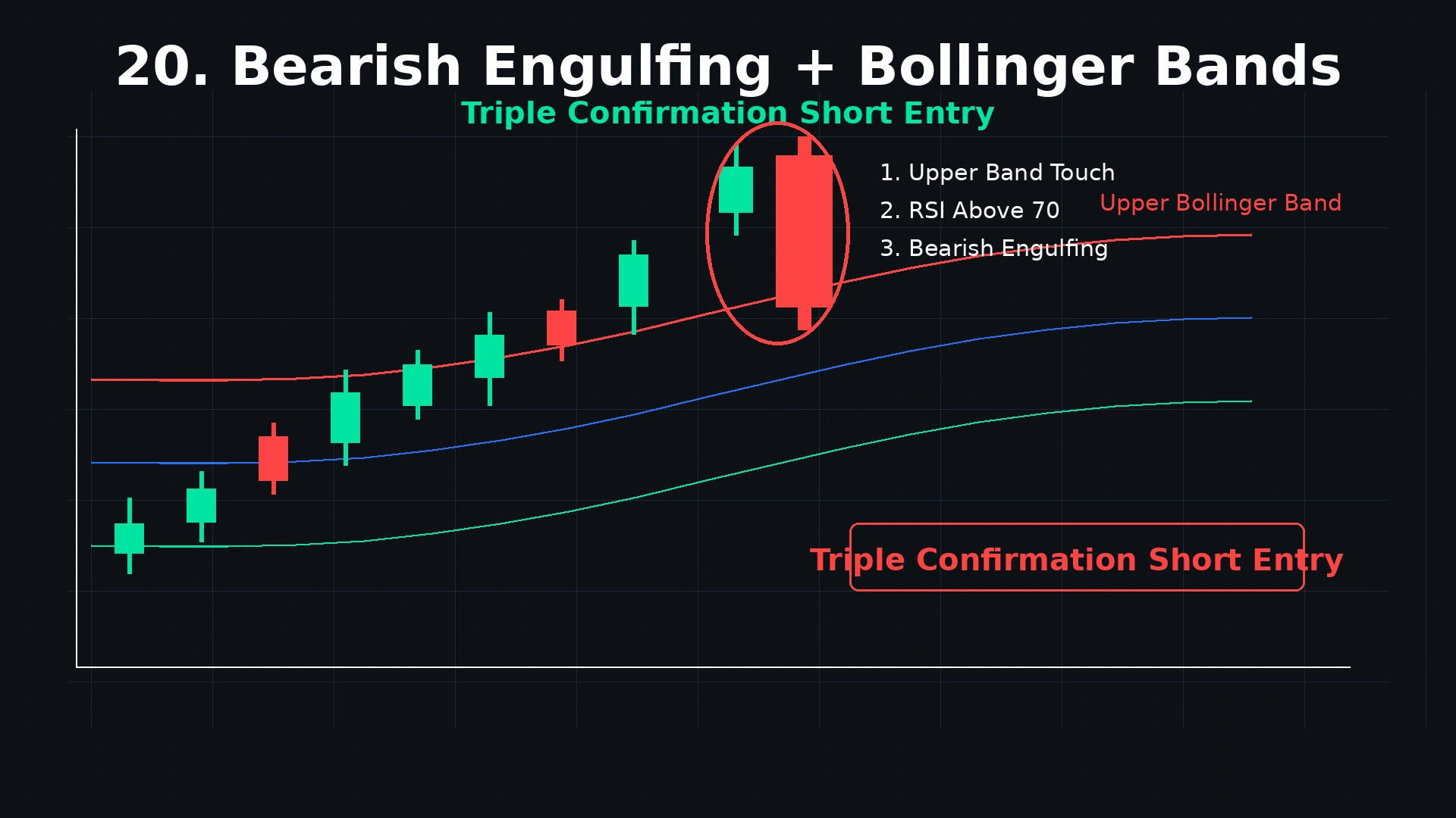 Bearish engulfing triple confirmation setup showing upper Bollinger Band touch RSI above 70 and bearish engulfing pattern forming simultaneously for high probability short entry
