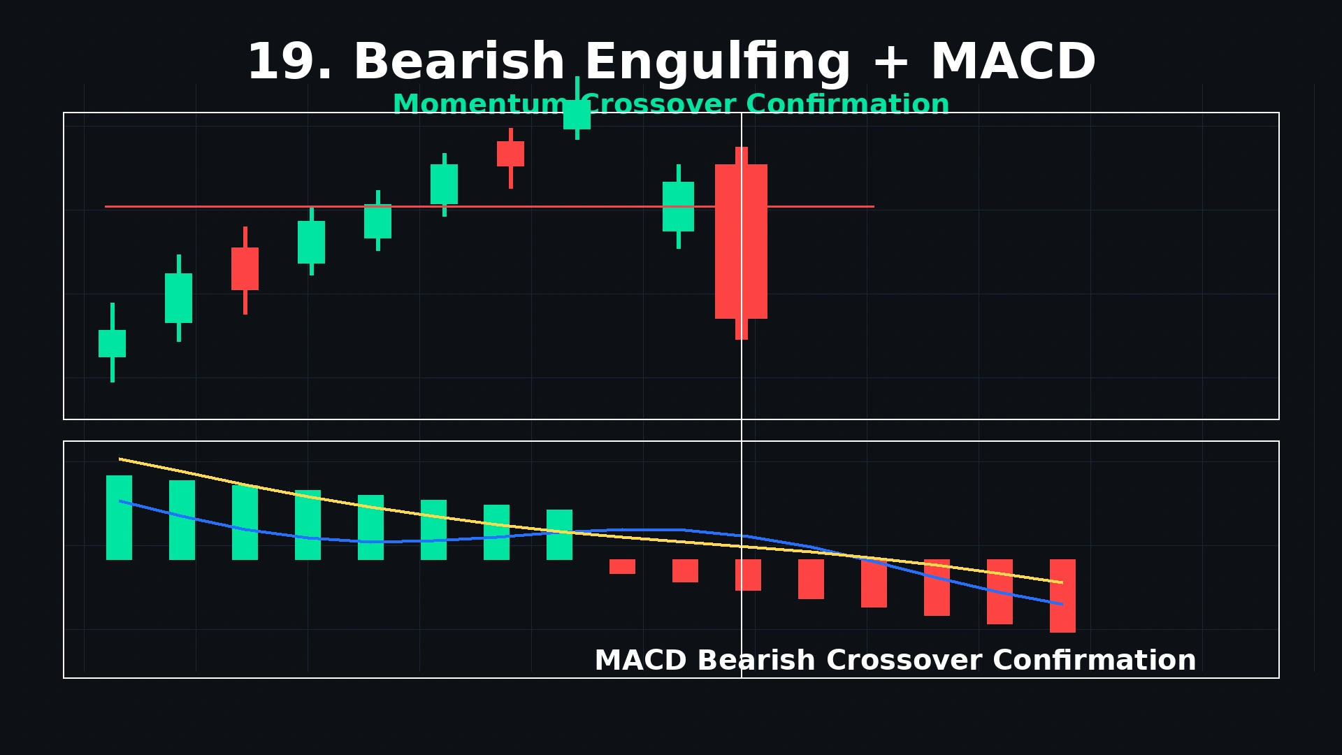 Bearish engulfing with MACD confirmation dual panel showing engulfing at resistance with MACD bearish crossover and declining histogram confirming bearish momentum shift