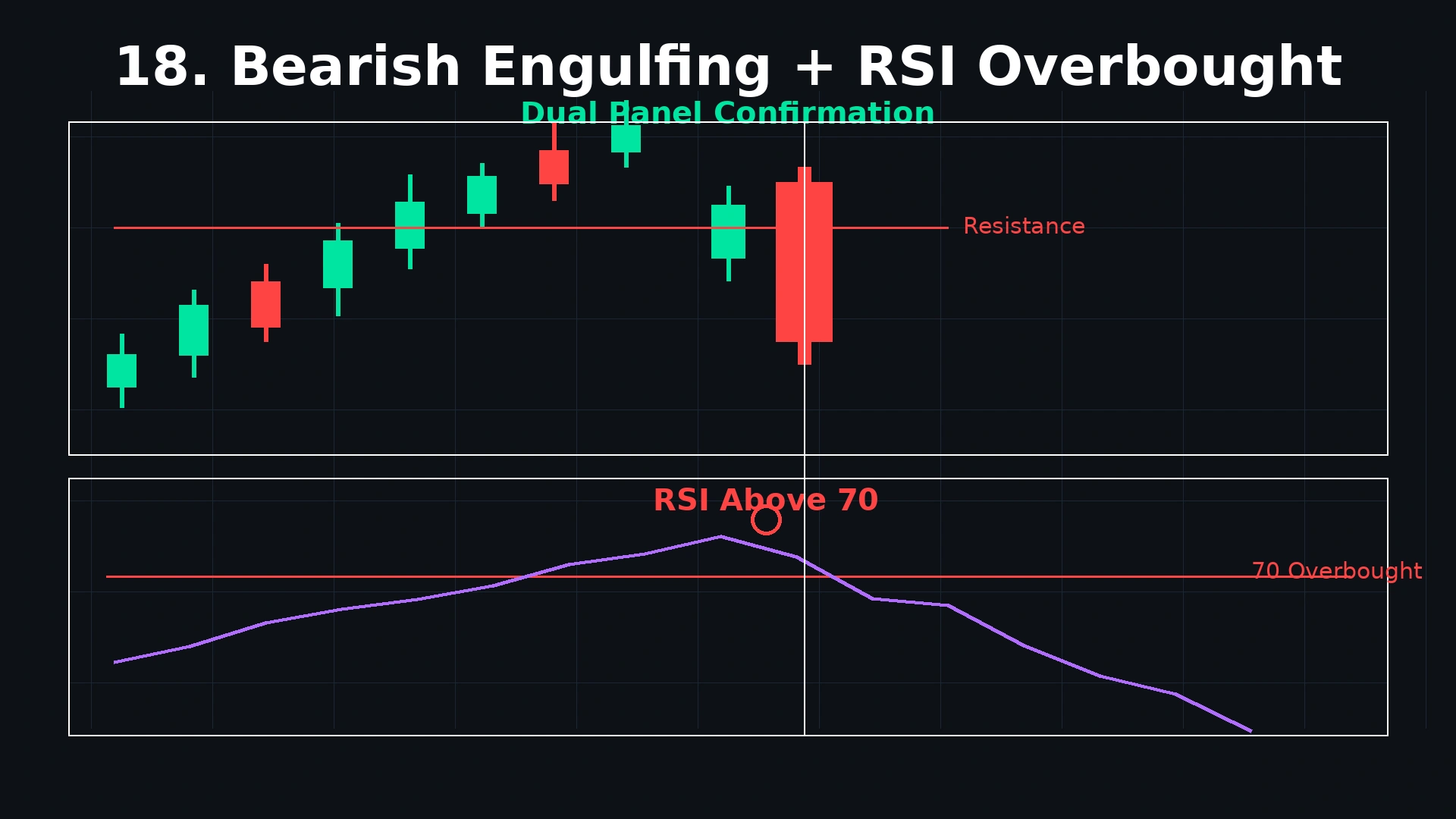 Bearish engulfing with RSI overbought dual panel showing engulfing at resistance above and RSI above 70 turning downward below for high probability short setup confirmation