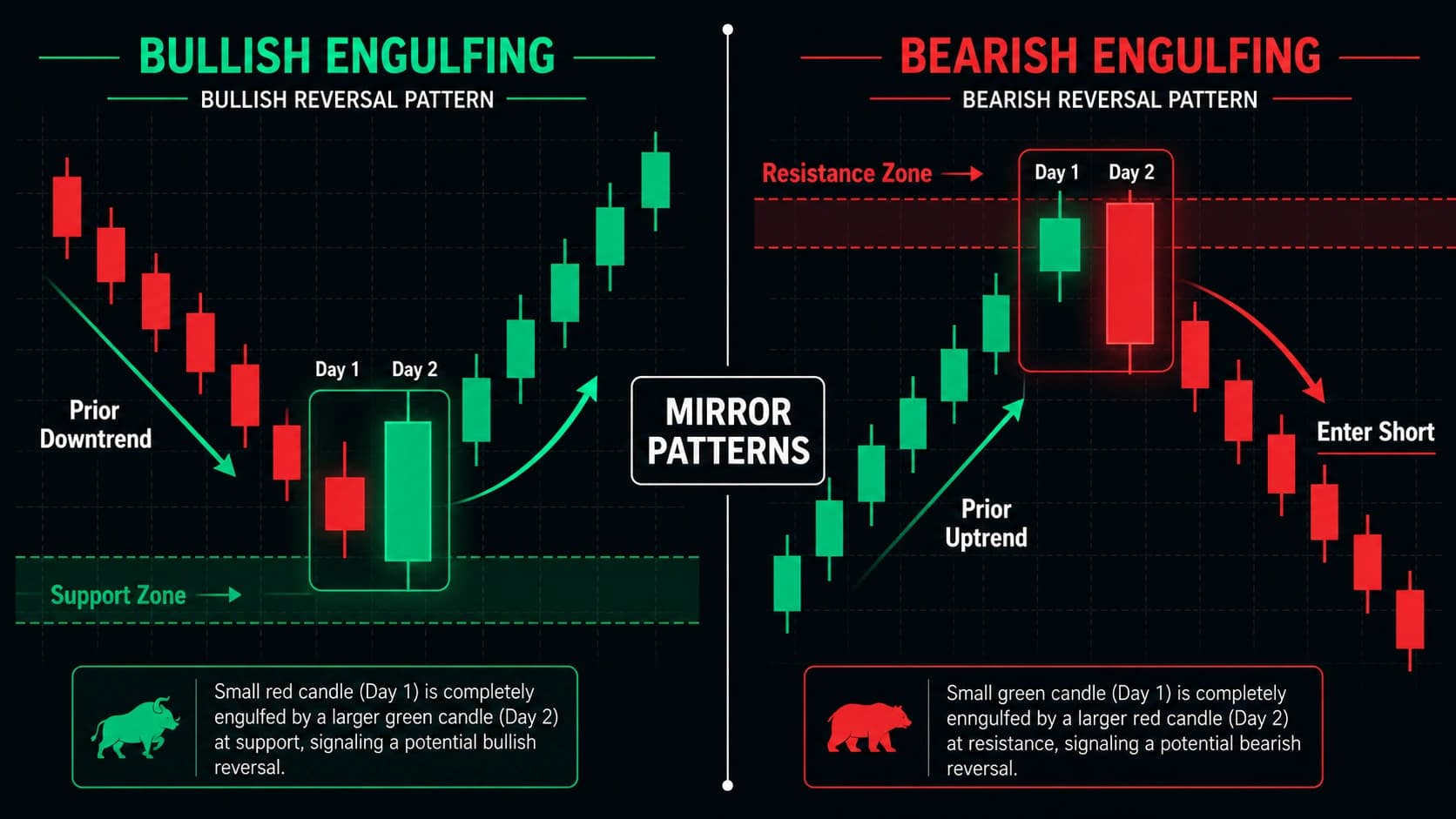 Bullish engulfing versus bearish engulfing mirror comparison showing both patterns as exact opposites with support versus resistance and long versus short entry directions