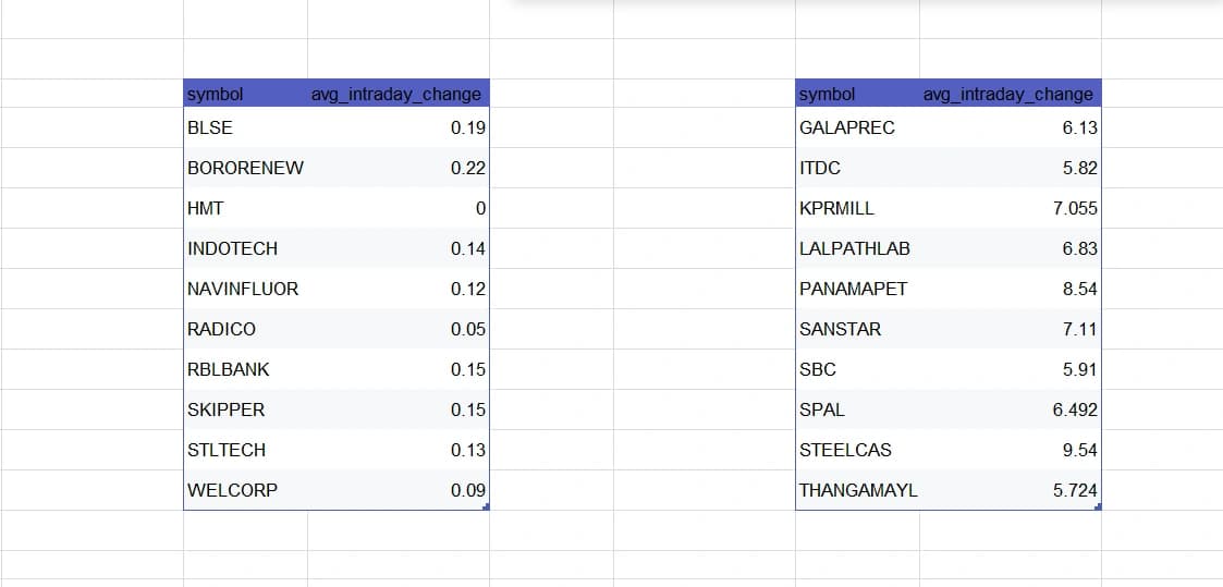 Spreadsheet listing the lowest and highest average intraday percentage change by stock symbol, scanned by the Dhanith Intraday Screener