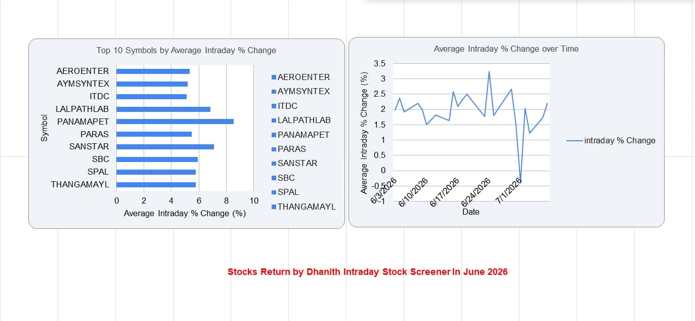 Bar chart of the top 10 symbols by average intraday percentage change alongside a line chart of average intraday percentage change over time, from the Dhanith Intraday Stock Screener