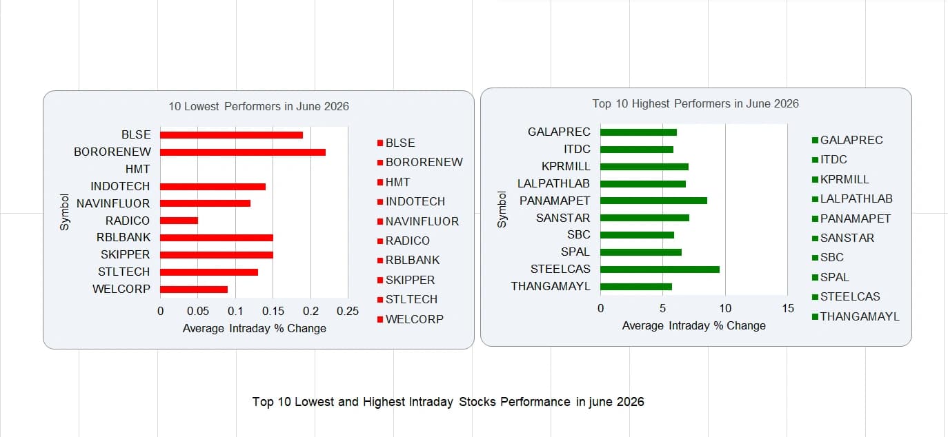 Bar charts comparing the 10 lowest performing and top 10 highest performing intraday stocks by average percentage change in June 2026