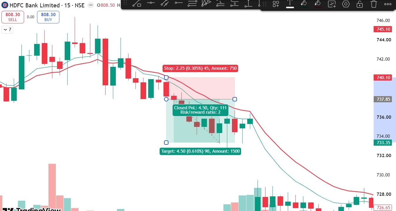 HDFC Bank 15-minute chart showing price rallying to the falling 5/15 EMA and rejecting into a short trade with target and stop marked