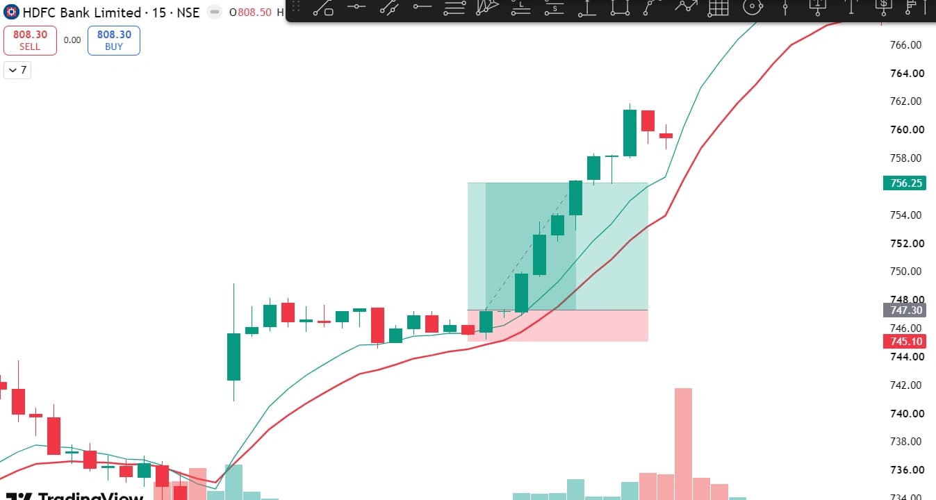 HDFC Bank 15-minute chart showing price pulling back to the rising 5/15 EMA and bouncing into a long trade with target and stop marked