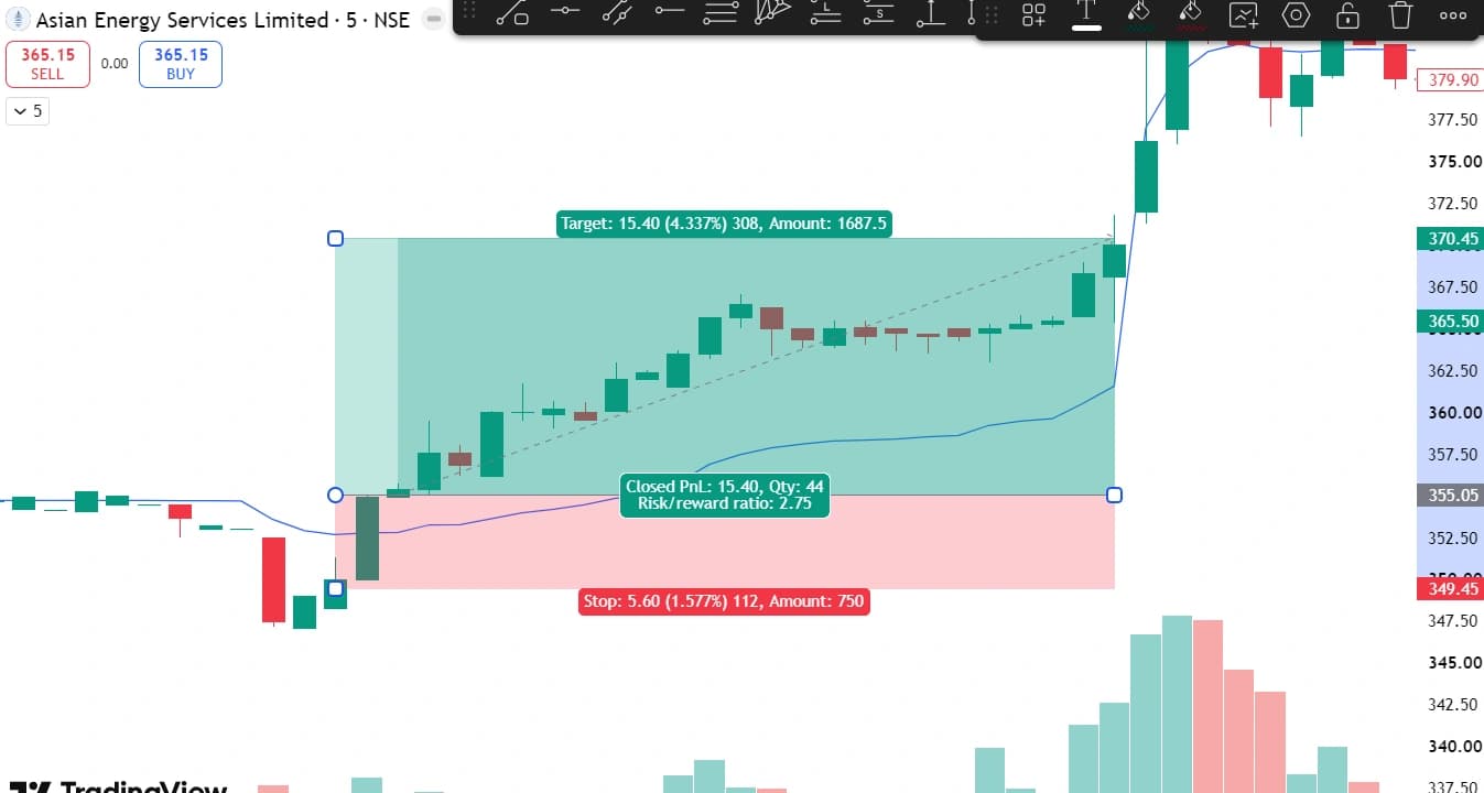 Asian Energy Services 5-minute chart showing a screened trade with entry, target and stop loss zones, closed at a 2.75 risk/reward ratio