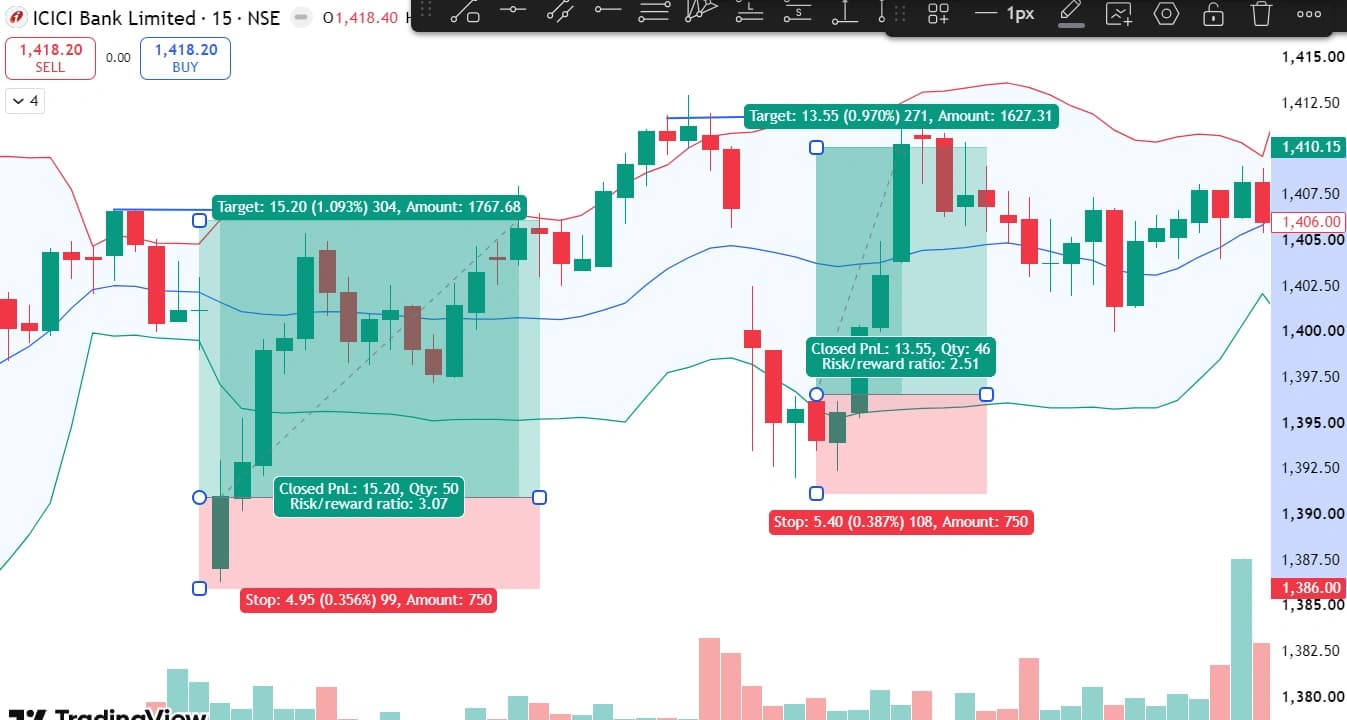 ICICI Bank 15-minute chart showing two Bollinger Band reversal trades — a long bounce off the lower band and a short rejection at the upper band — with entry, target and stop marked