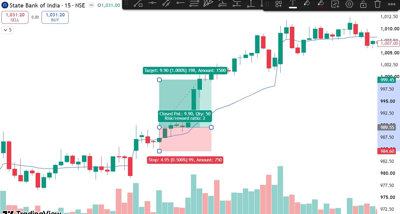 State Bank of India 15-minute chart showing a VWAP breakout long trade with entry, target and stop loss marked