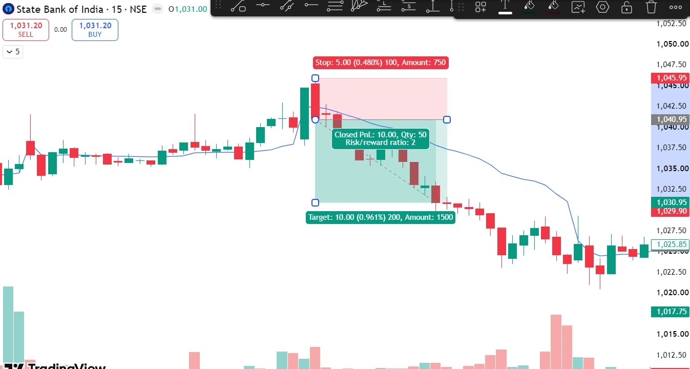 State Bank of India 15-minute chart showing a VWAP breakdown short trade with entry, target and stop loss marked