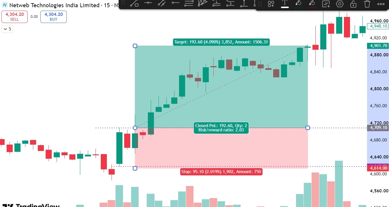 Netweb Technologies 15-minute chart showing an Opening Range Breakout long trade with entry, target and stop loss zones marked