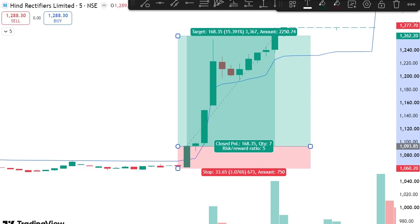 Hind Rectifiers 5-minute chart showing a VWAP trade surfaced by the Dhanith Intraday Screener with a 15.4% closed gain and risk/reward ratio of 5