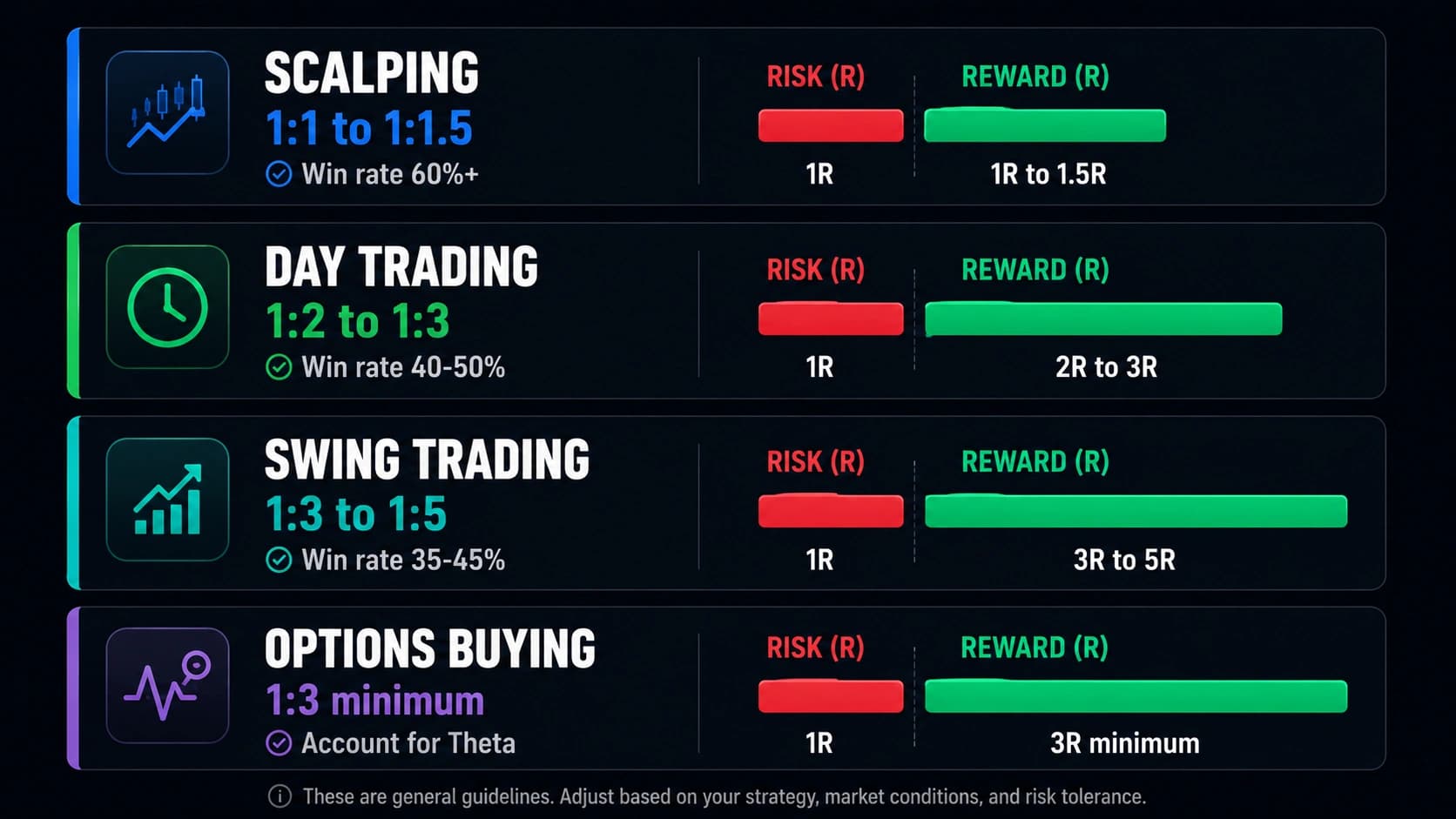 Comparison chart of recommended risk reward ratios and win rates for scalping, day trading, swing trading, and options buying
