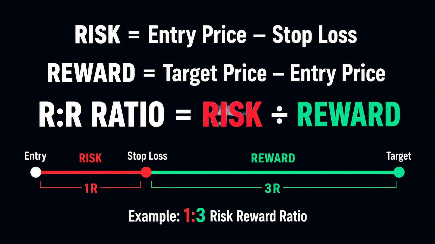 Diagram showing risk as the distance from entry to stop loss and reward as the distance from entry to target, with a 1:3 risk reward ratio example marked as 1R risk and 3R reward