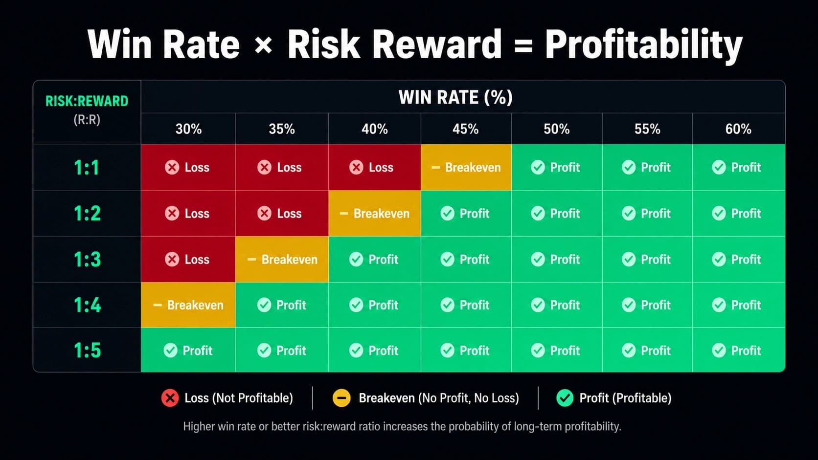 Grid showing whether each risk reward ratio from 1:1 to 1:5 produces a loss, breakeven, or profit across win rates from 30% to 60%