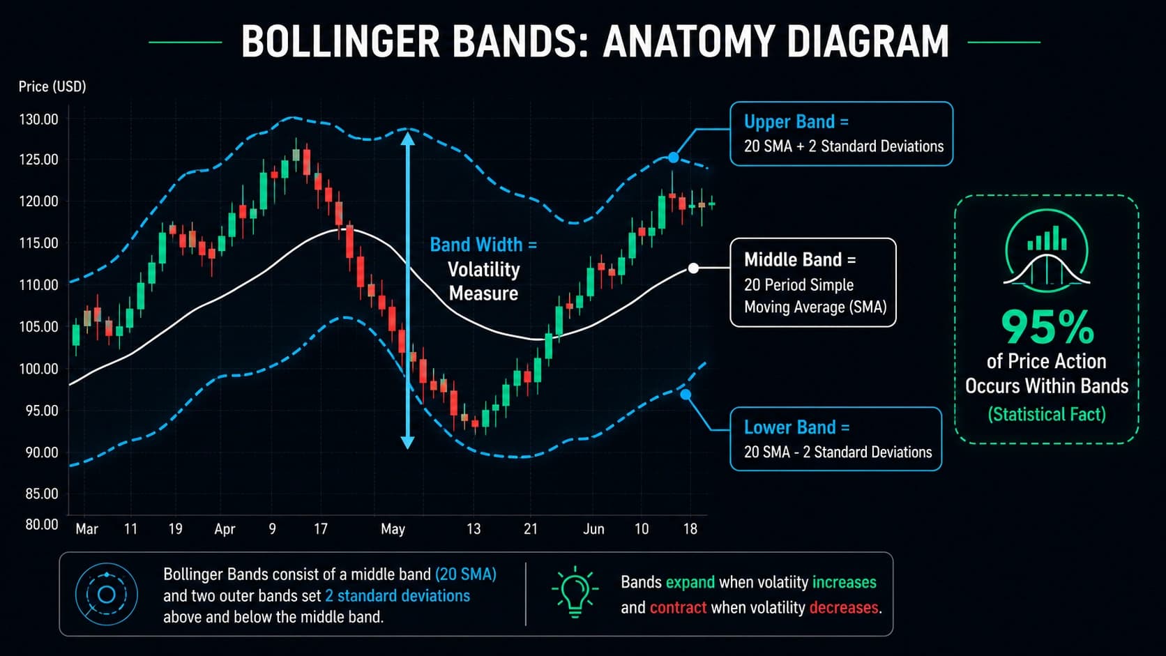 Bollinger Bands anatomy diagram showing upper band 20 SMA plus 2 standard deviations middle SMA and lower band 20 SMA minus 2 standard deviations with band width volatility label