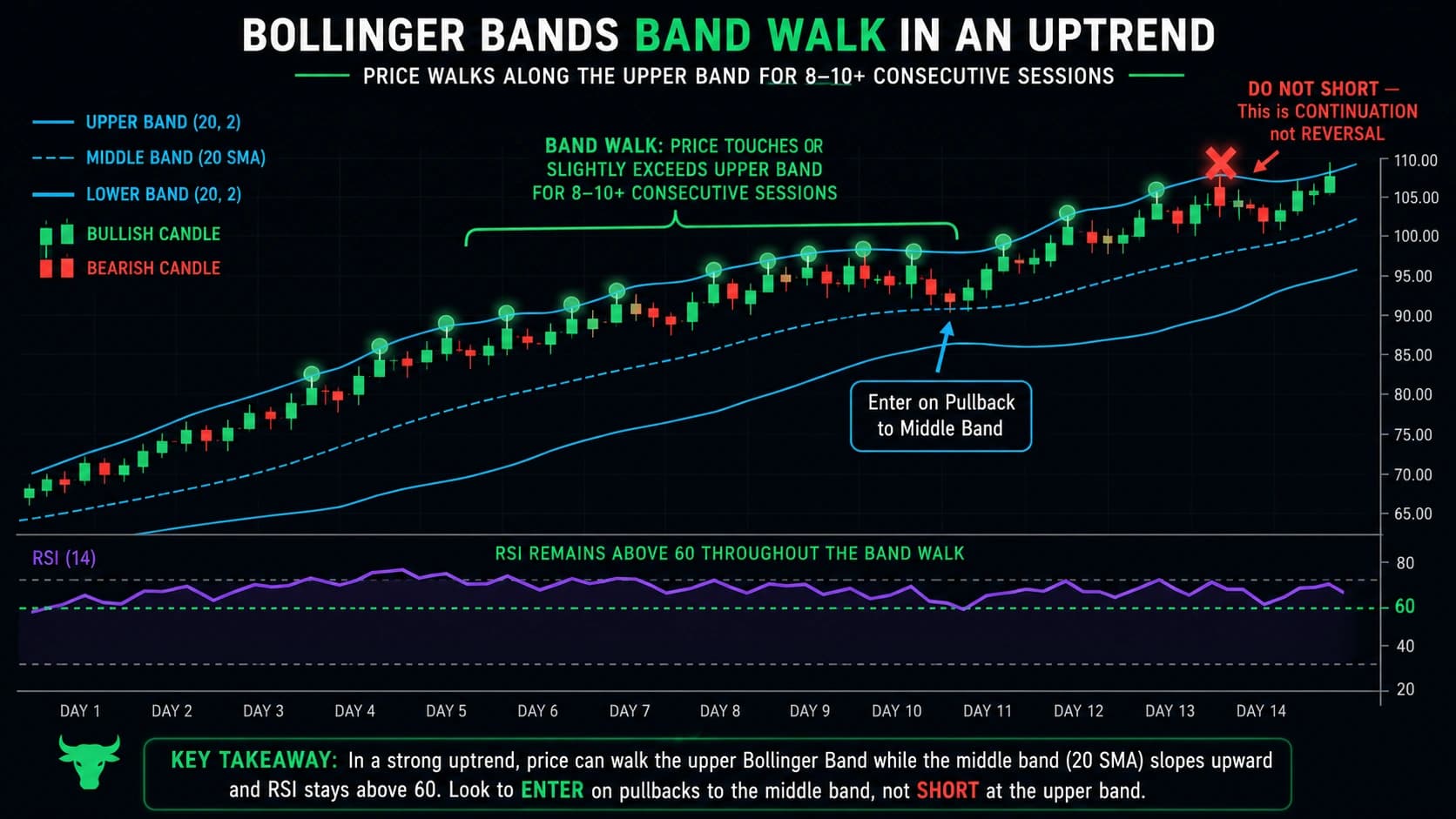 Bollinger Bands band walk showing price riding upper band in strong uptrend with sloping middle SMA and RSI above 60 with entry on pullback to middle band not at upper band touch