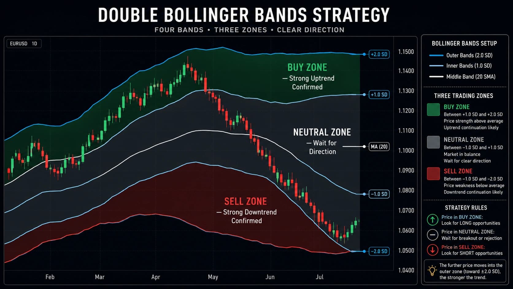Double Bollinger Bands strategy showing four band lines creating green buy zone neutral zone and red sell zone for trend following entries based on price position