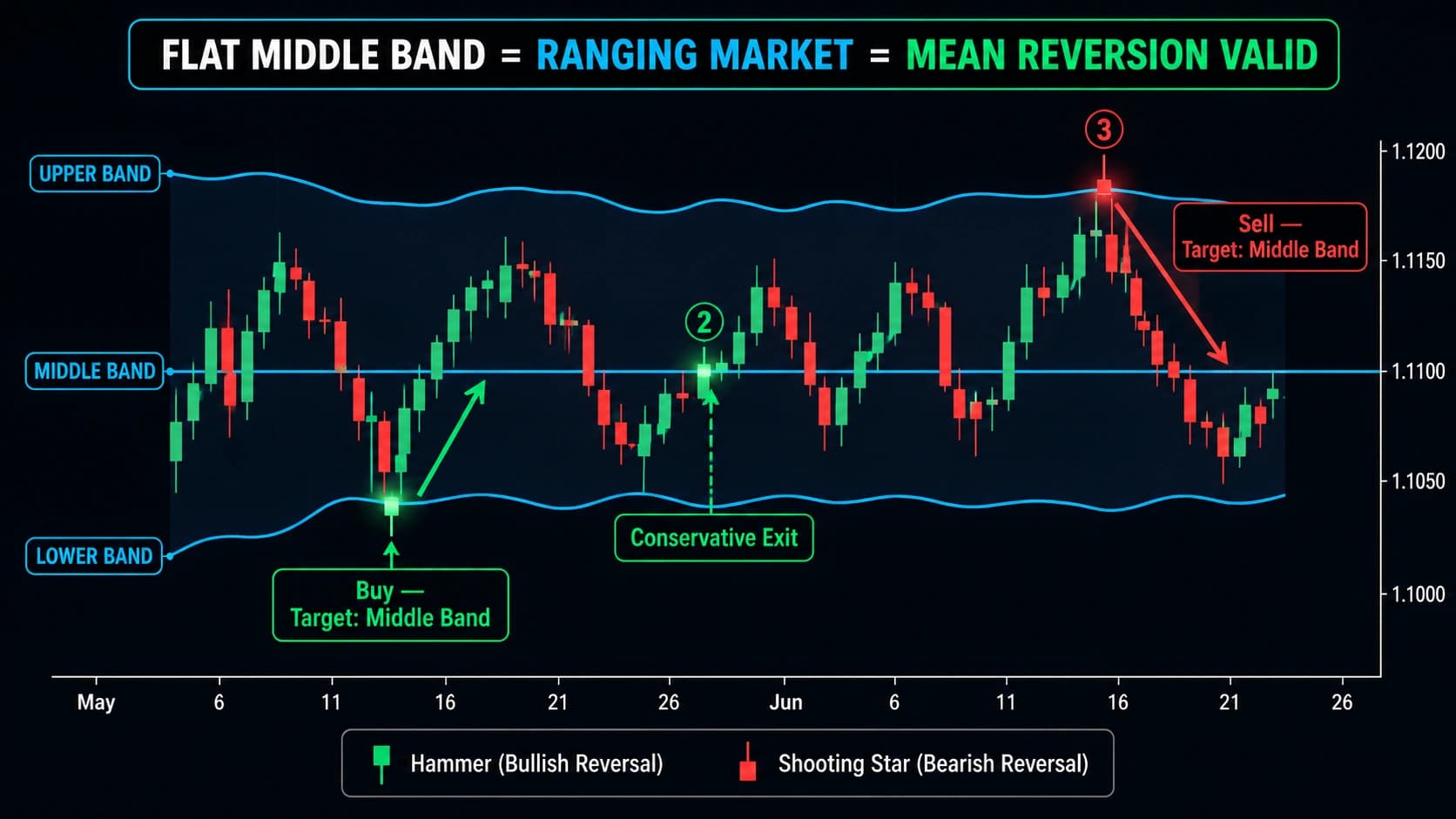 Bollinger Bands mean reversion strategy in ranging market showing flat middle band price bouncing between lower band buy signal and upper band sell signal with middle band as target