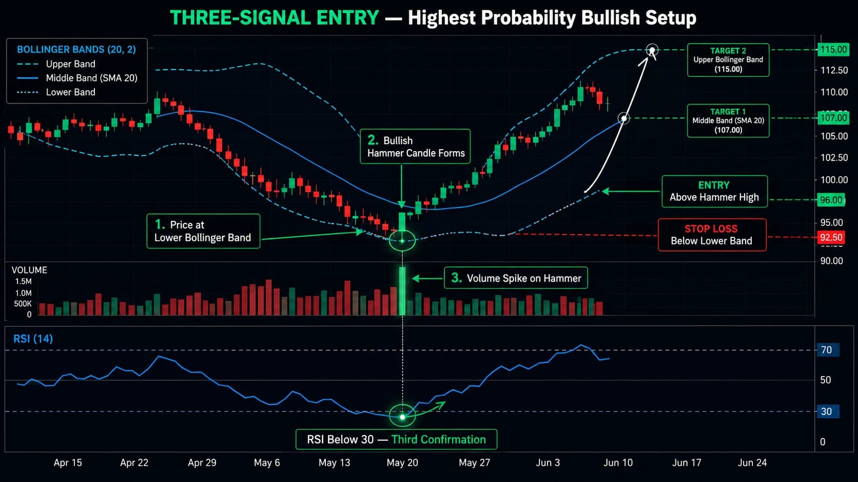 RSI and Bollinger Bands triple confirmation showing price at lower band with hammer candle RSI below 30 oversold and volume spike for three signal high probability long entry