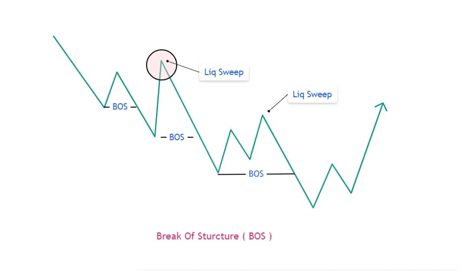 Bearish break of structure sequence with liquidity sweeps before each break