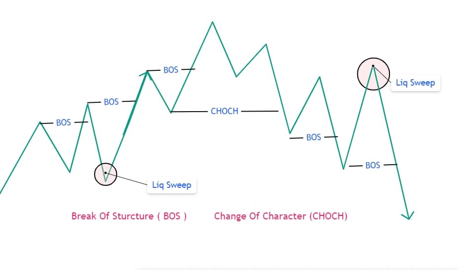 BOS vs CHoCH Explained — Break of Structure & Change of Character