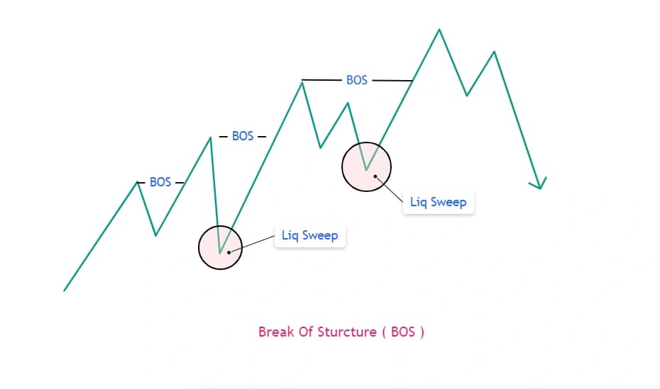 Bullish break of structure sequence with liquidity sweeps before each break
