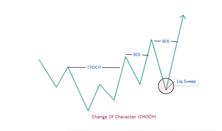 Bullish CHoCH breaking a downtrend followed by BOS confirmation