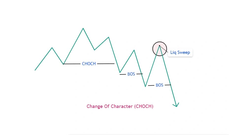 Bearish CHoCH breaking an uptrend followed by BOS confirmation