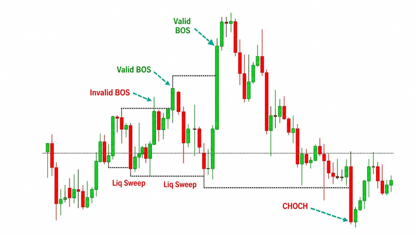 Valid and invalid BOS with CHoCH marked on a real chart