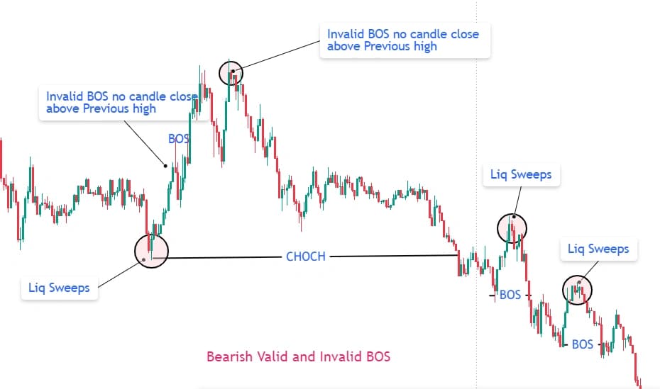 Valid versus invalid BOS with CHoCH and liquidity sweeps on a bearish real chart