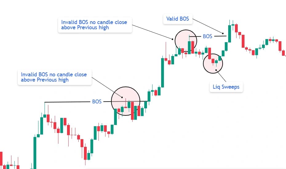 Valid versus invalid BOS with liquidity sweep on a real chart